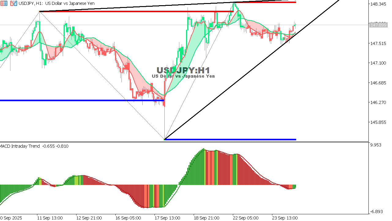 USDJPY chart on the hourly time frame