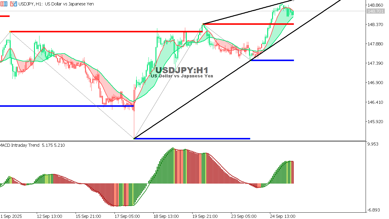 USDJPY chart on the hourly time frame