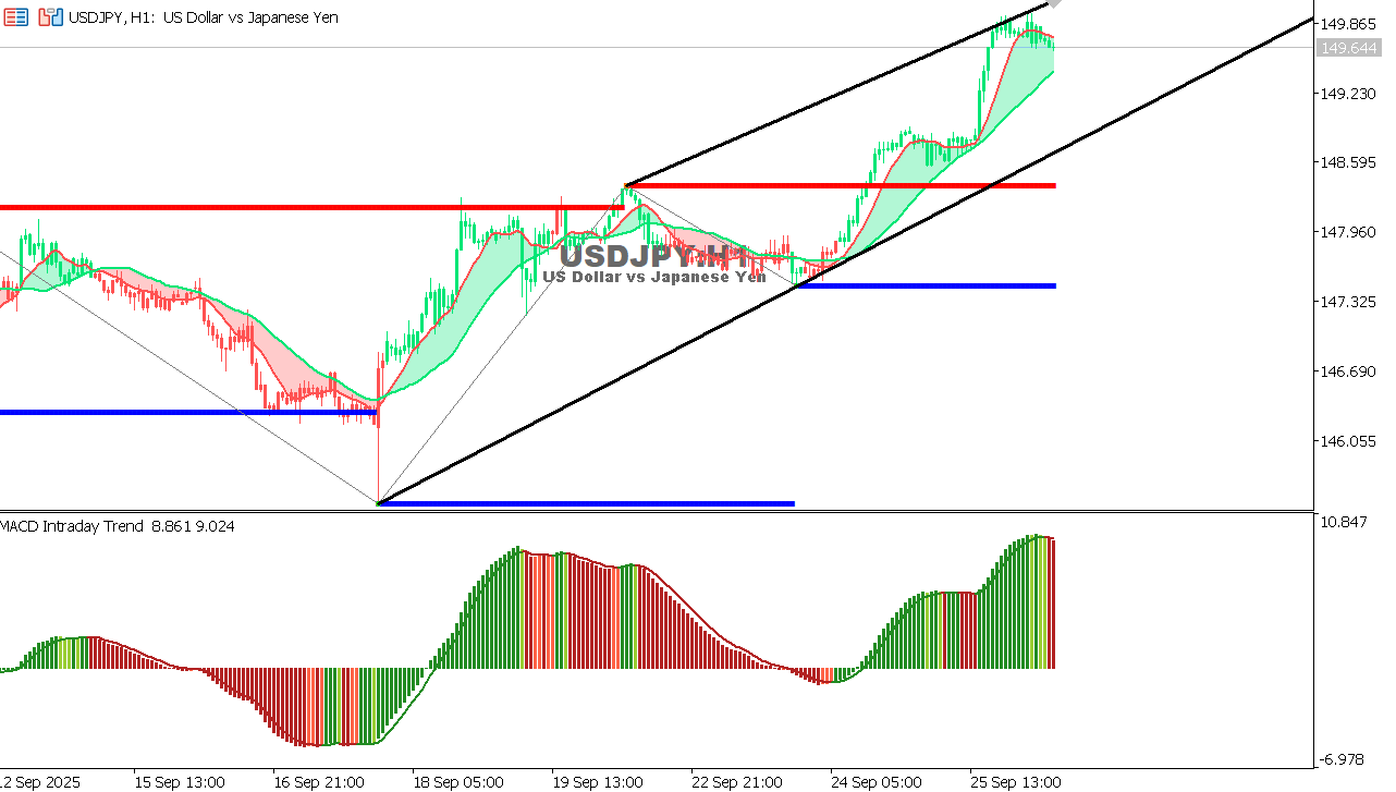 USDJPY chart on the hourly time frame