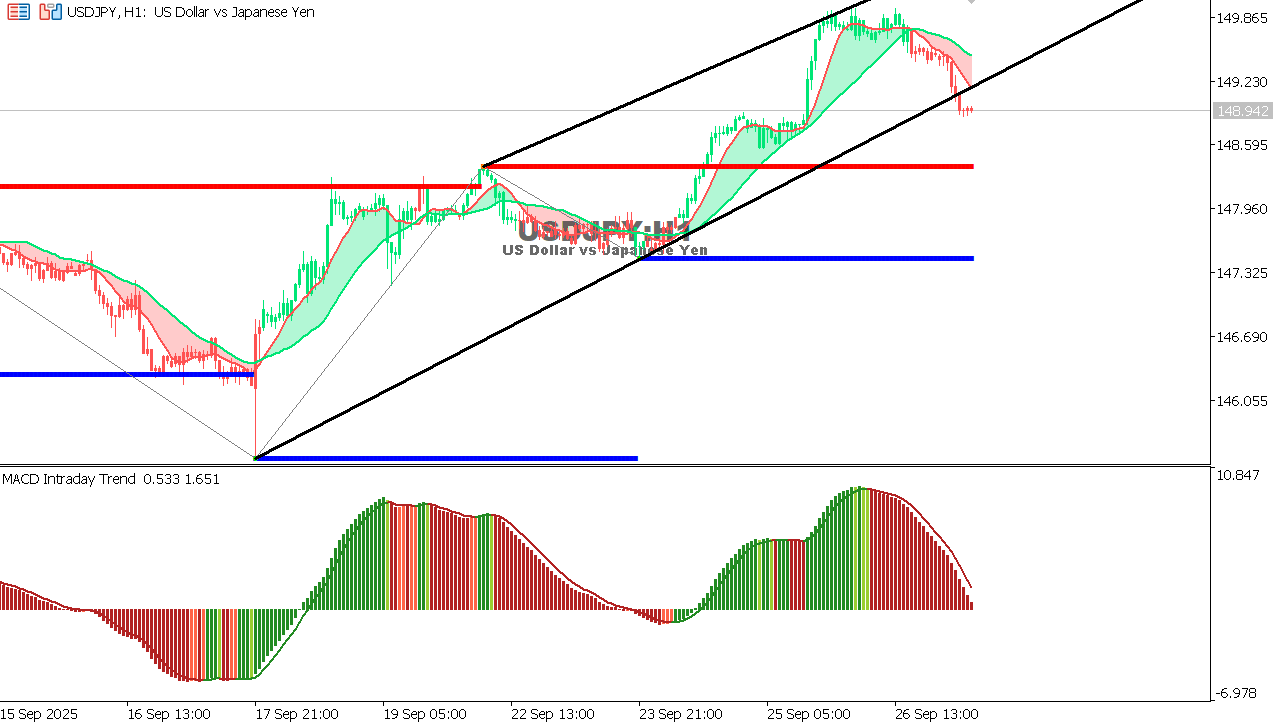 USDJPY chart on the hourly time frame