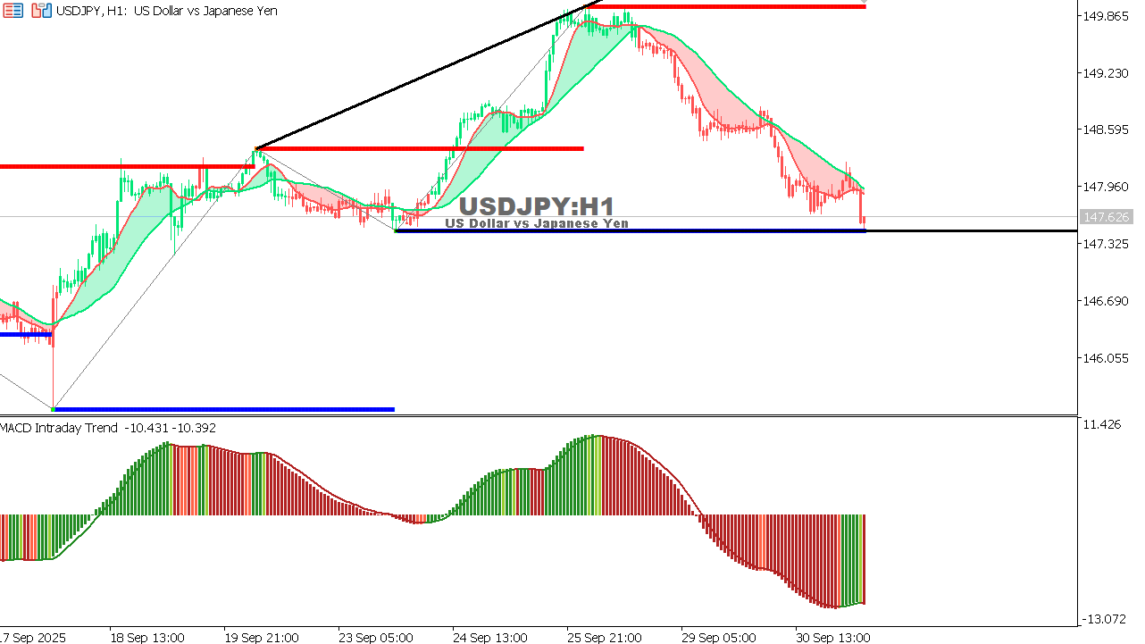 USDJPY chart on the hourly time frame