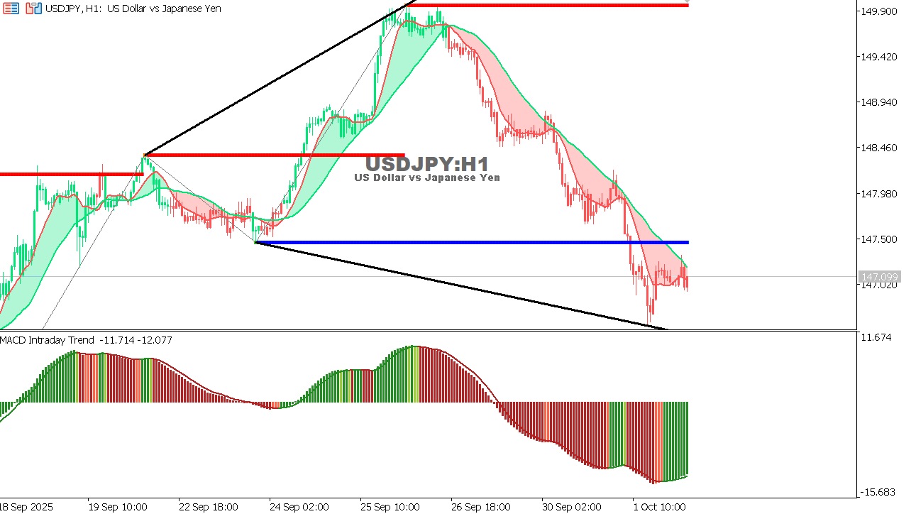 USDJPY chart on the hourly time frame