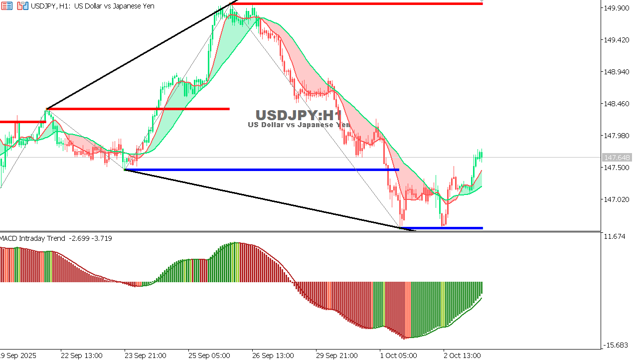USDJPY chart on the hourly time frame