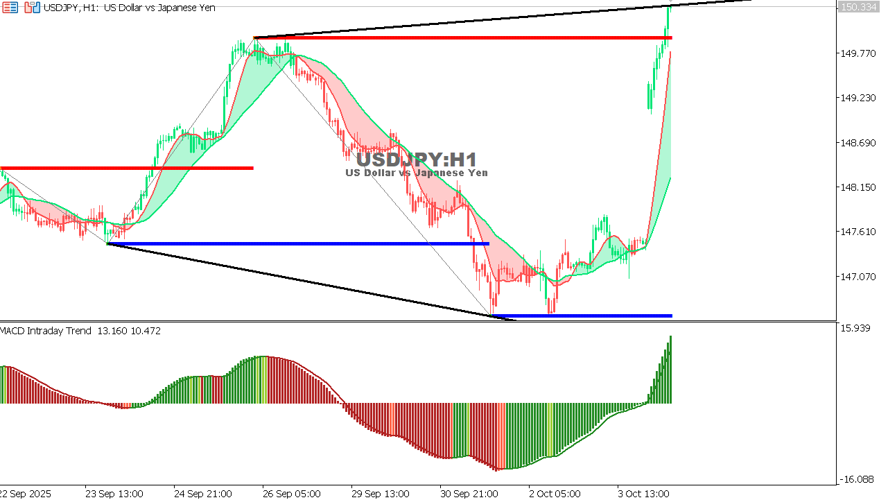 USDJPY chart on the hourly time frame