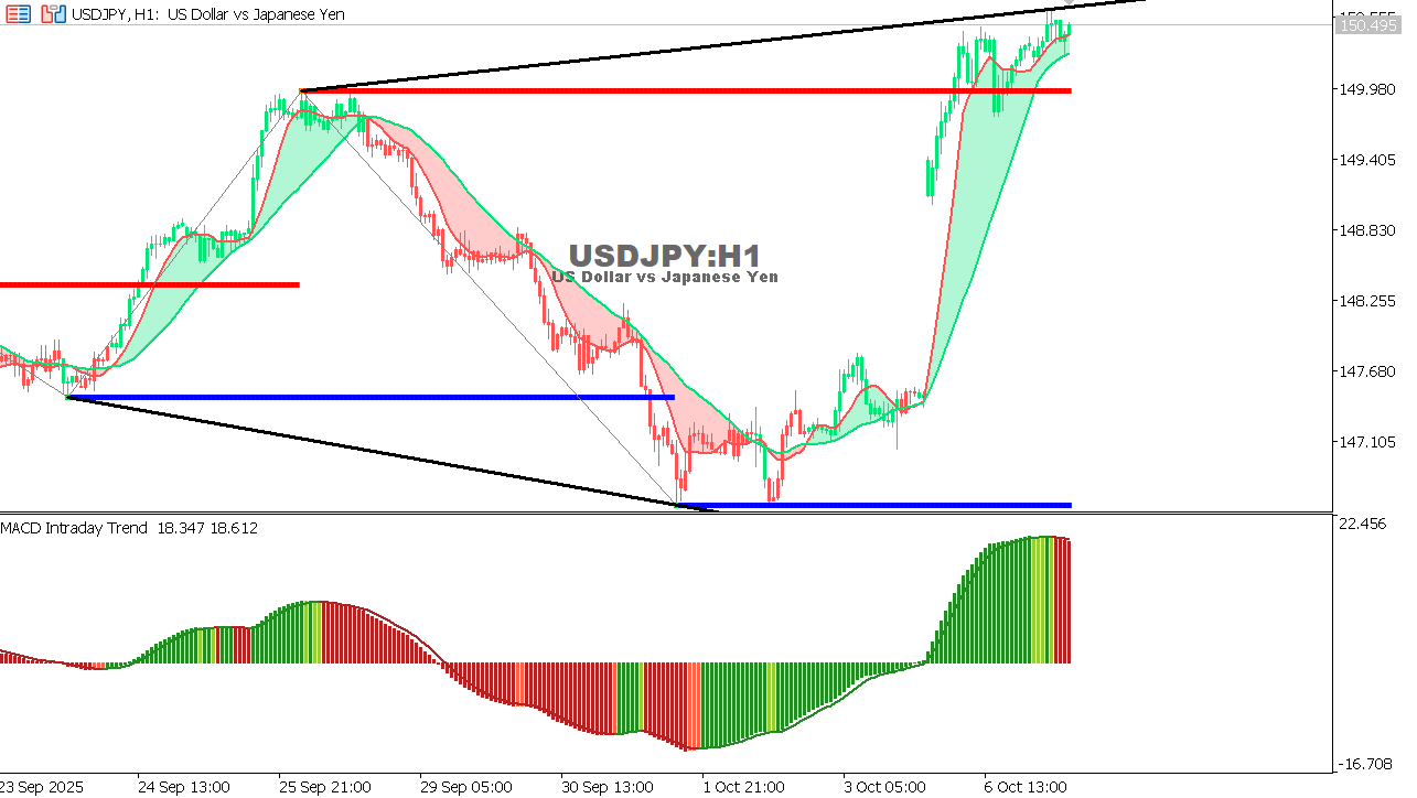 USDJPY chart on the hourly time frame