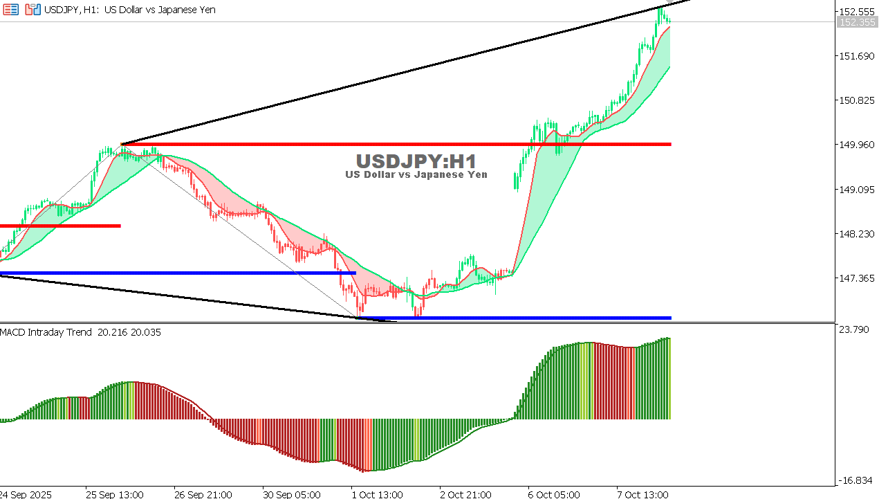 USDJPY chart on the hourly time frame