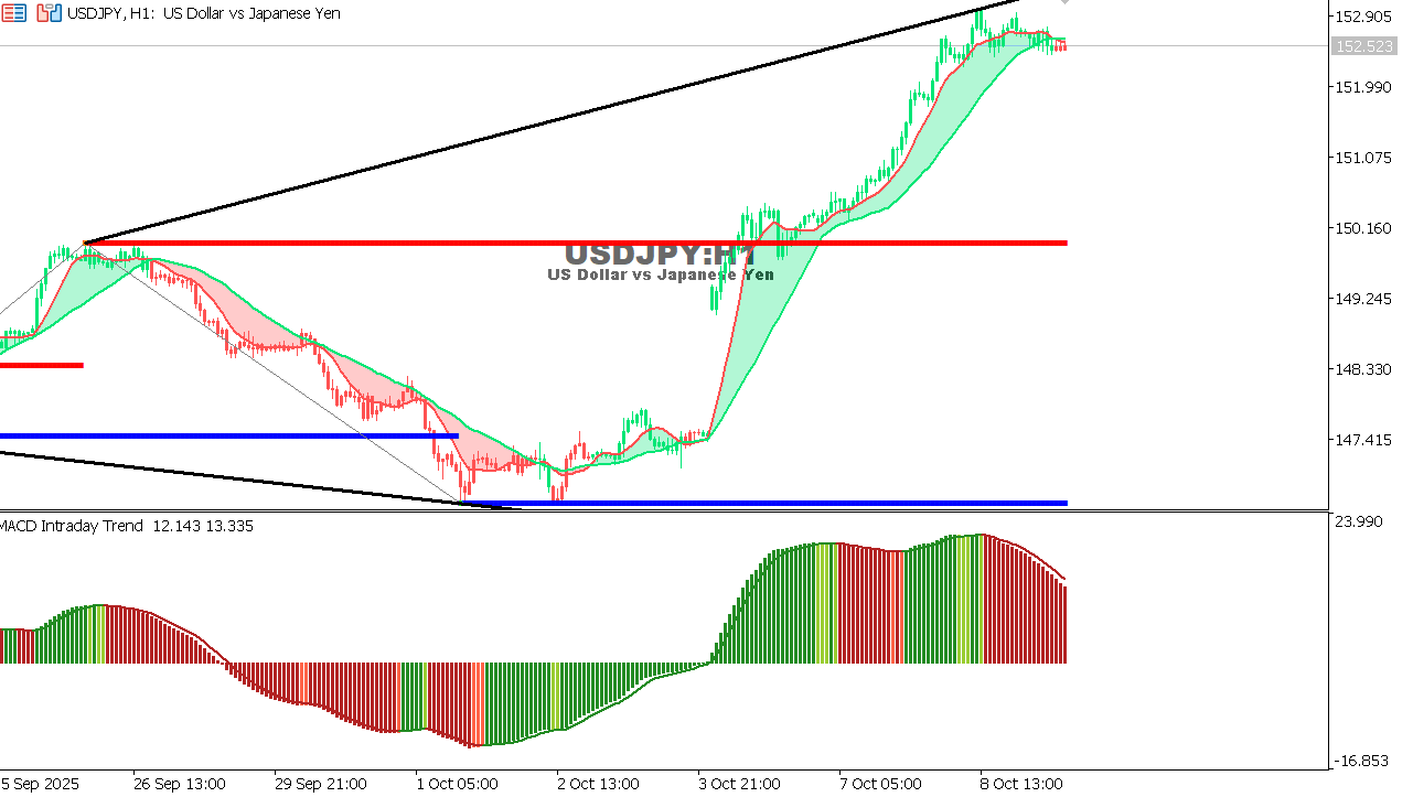USDJPY chart on the hourly time frame