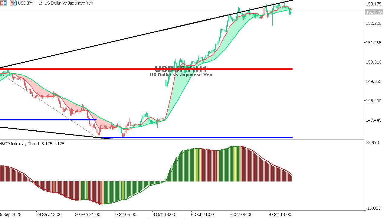 USDJPY chart on the hourly time frame