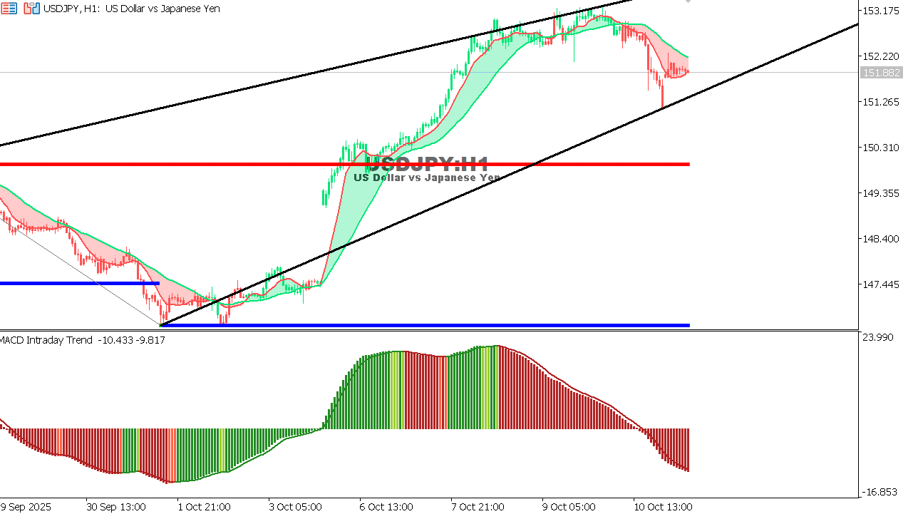 USDJPY chart on the hourly time frame
