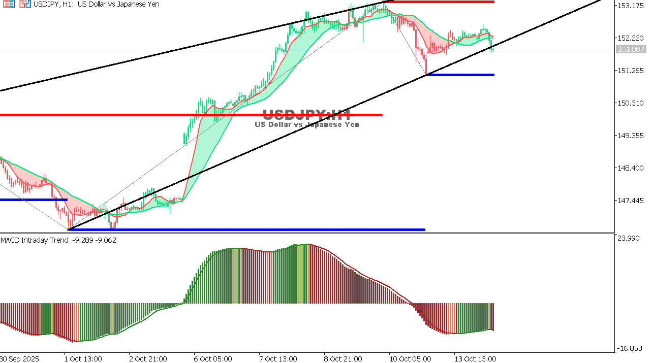 USDJPY chart on the hourly time frame