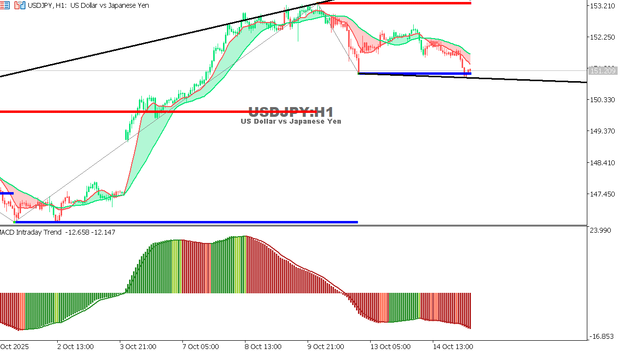 USDJPY chart on the hourly time frame