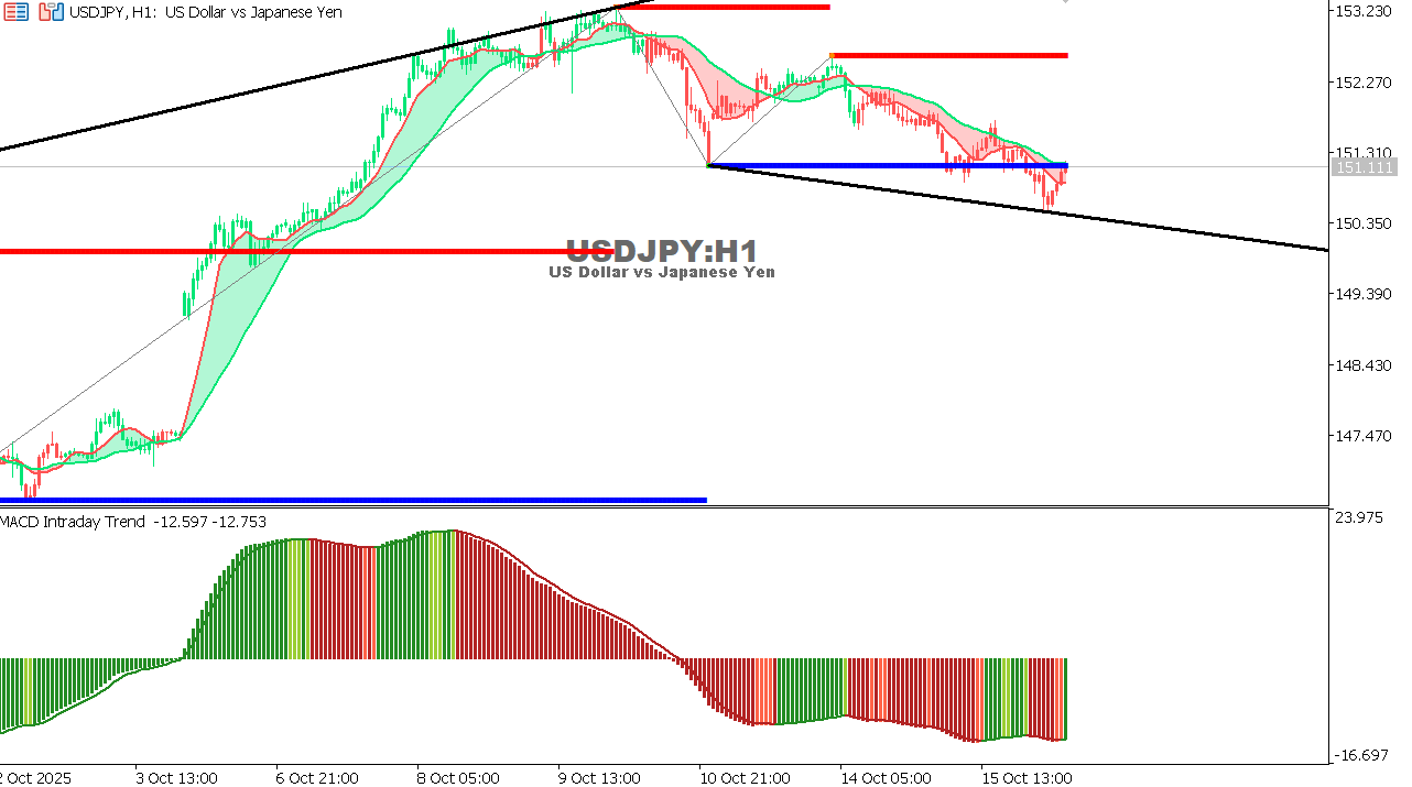 USDJPY chart on the hourly time frame