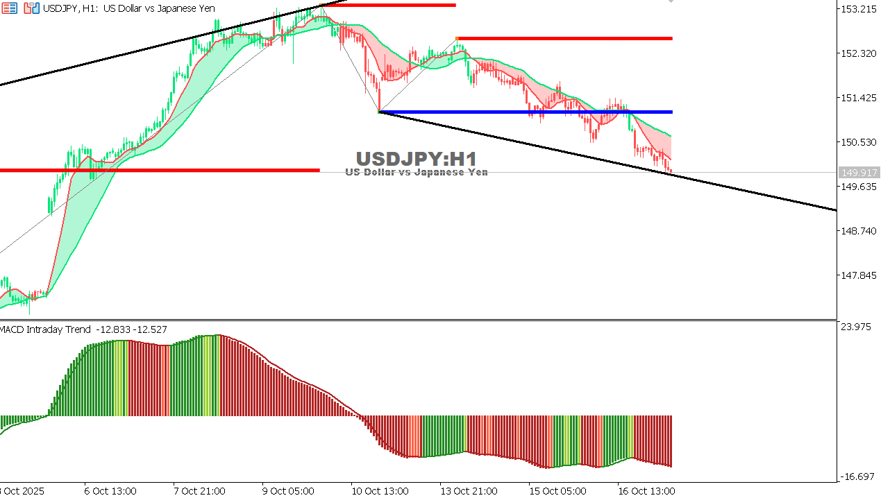 USDJPY chart on the hourly time frame
