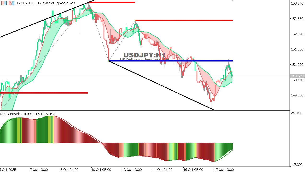 USDJPY chart on the hourly time frame