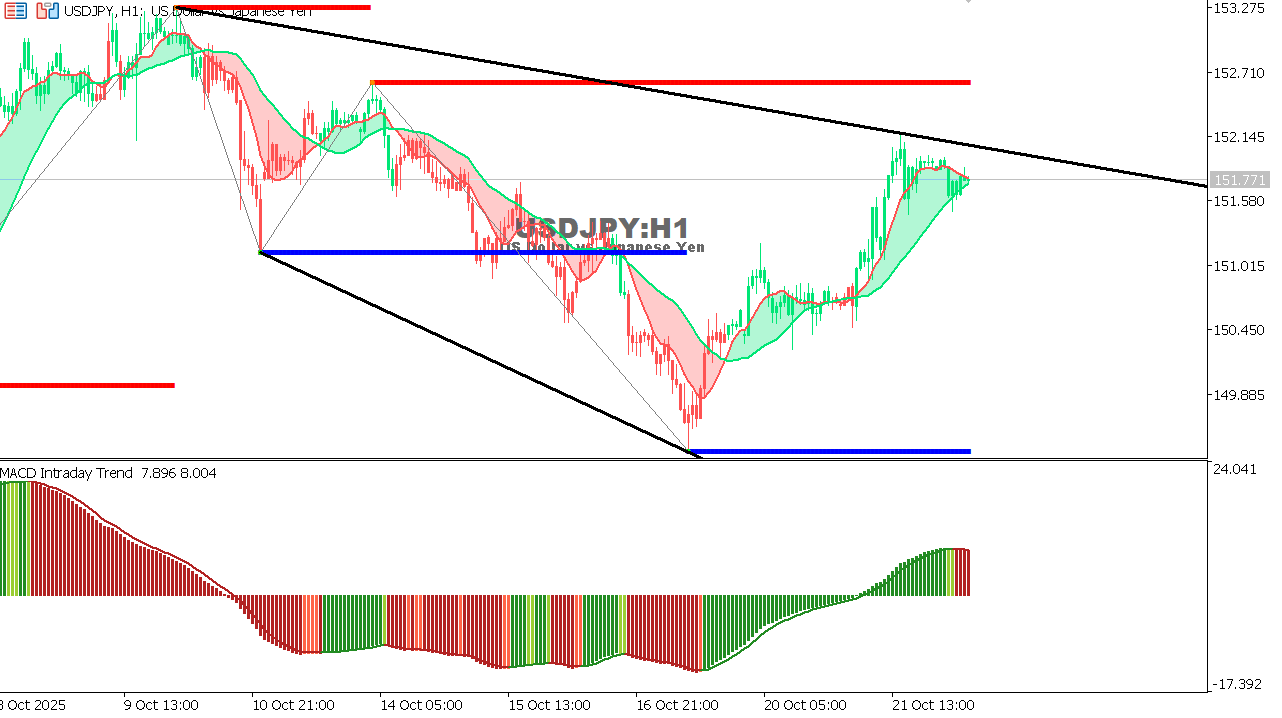 USDJPY chart on the hourly time frame