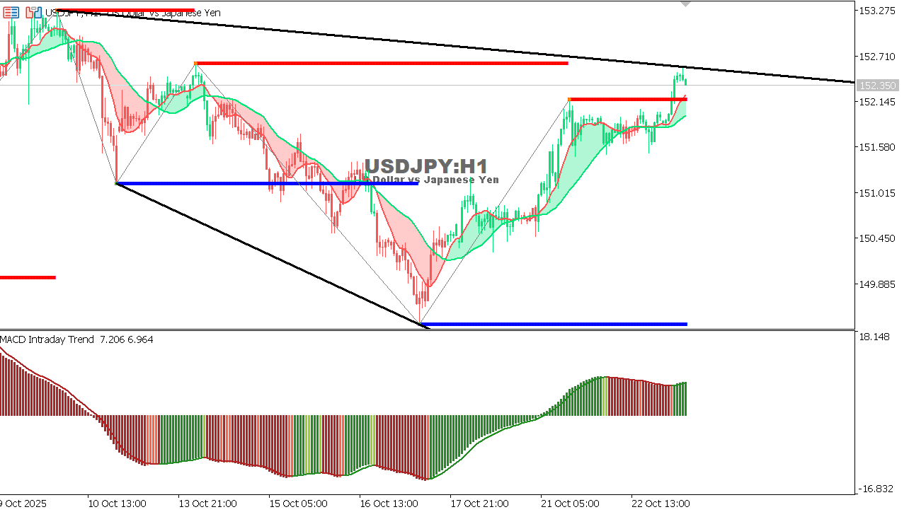 USDJPY chart on the hourly time frame