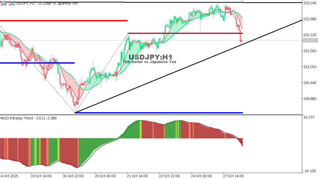 USDJPY chart on the hourly time frame