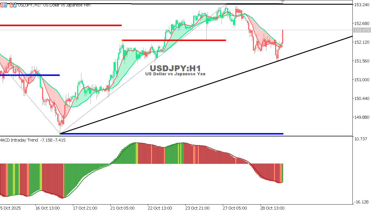 USDJPY chart on the hourly time frame