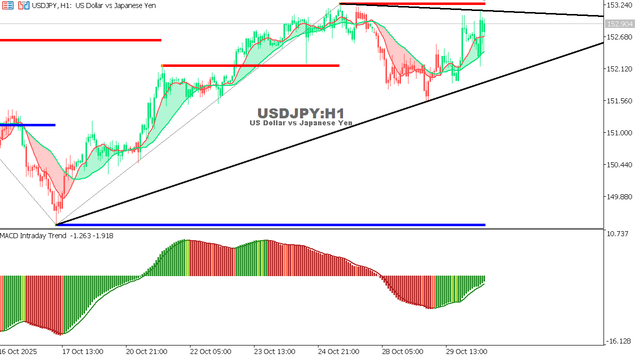 USDJPY chart on the hourly time frame