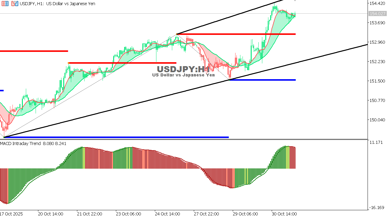 USDJPY chart on the hourly time frame
