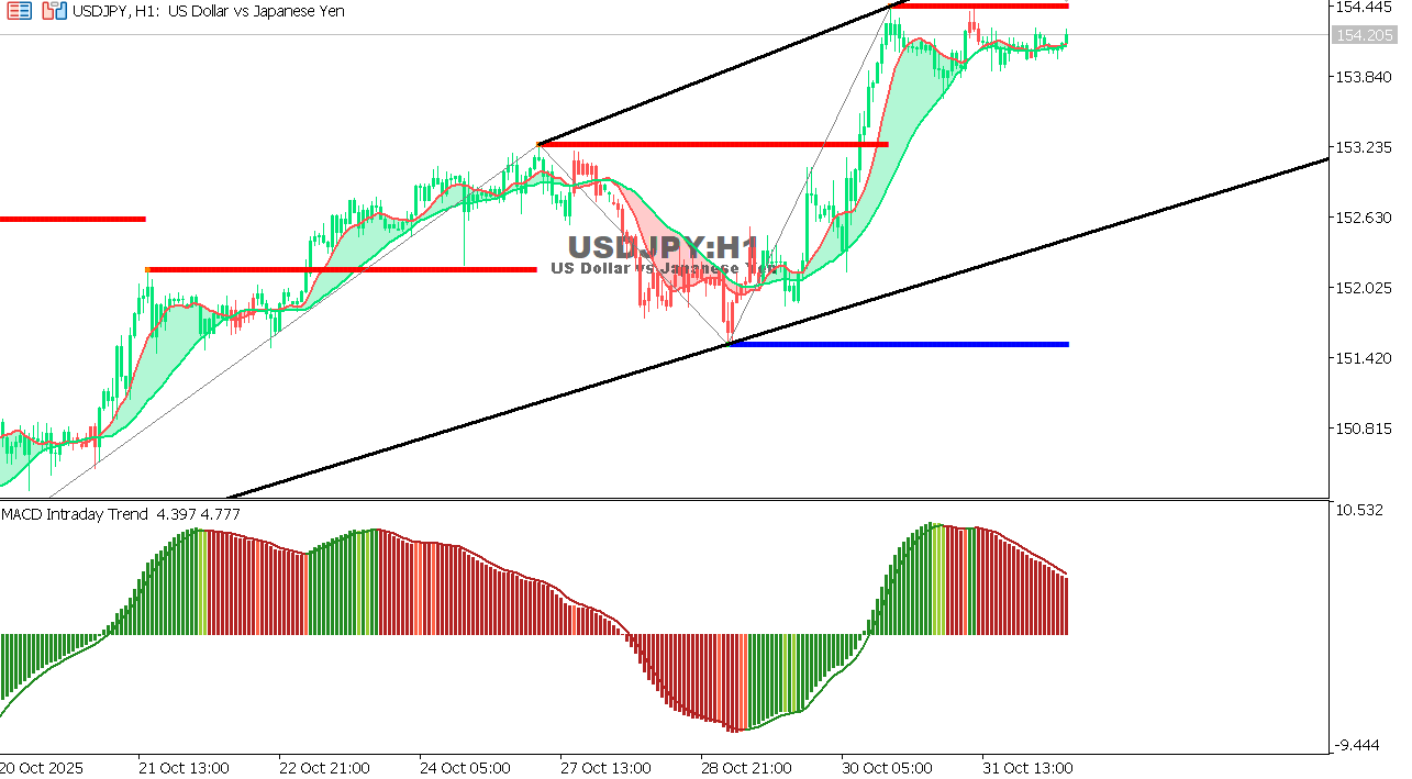 USDJPY chart on the hourly time frame