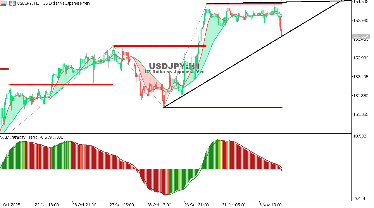 USDJPY chart on the hourly time frame