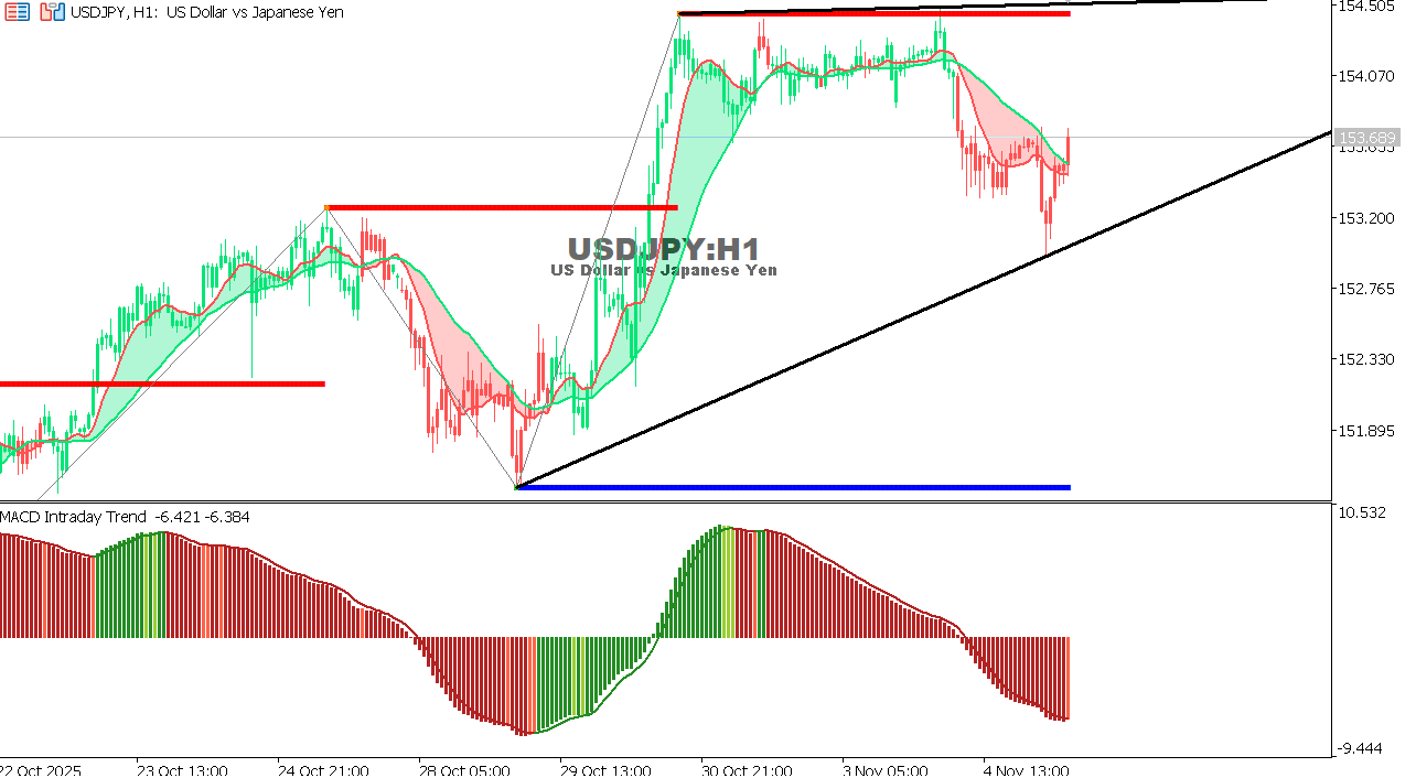 USDJPY chart on the hourly time frame