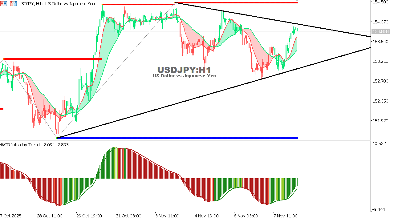 USDJPY chart on the hourly time frame