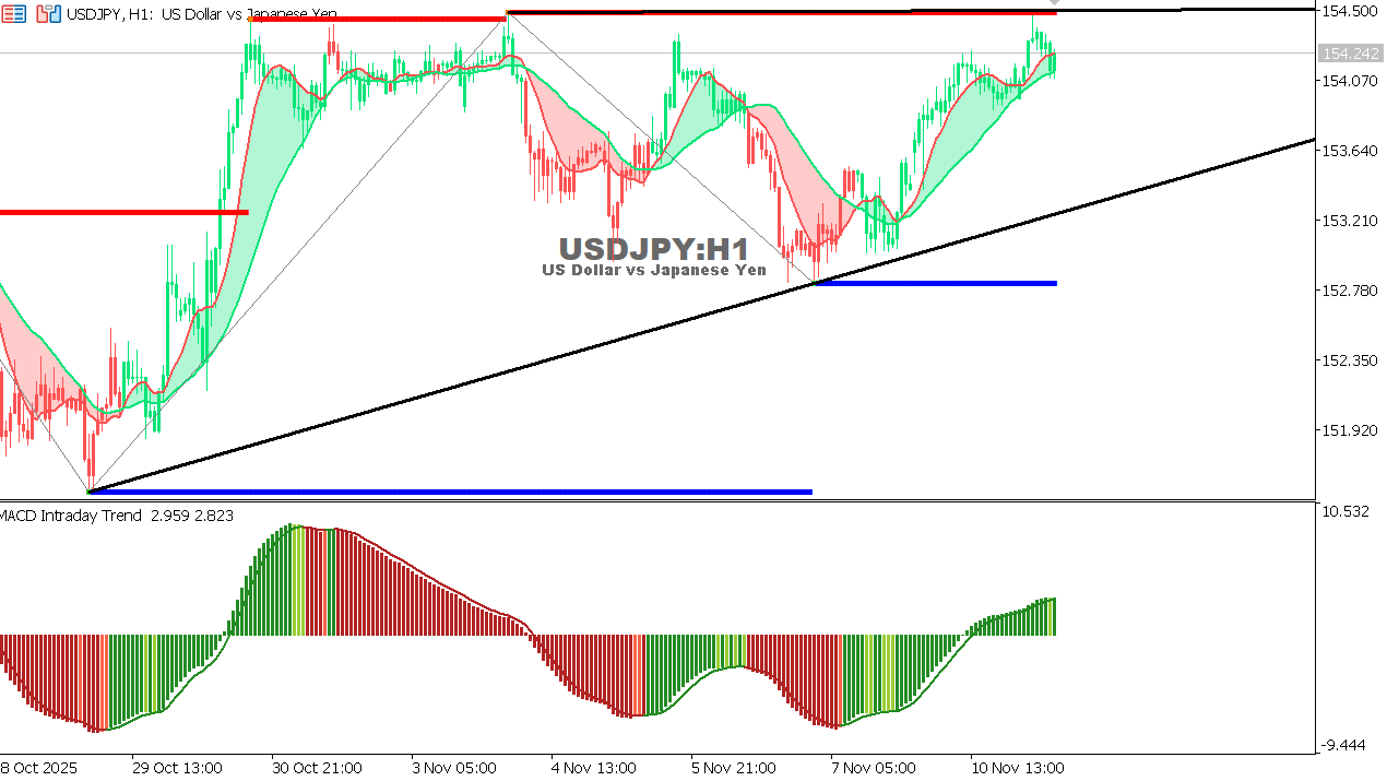 USDJPY chart on the hourly time frame