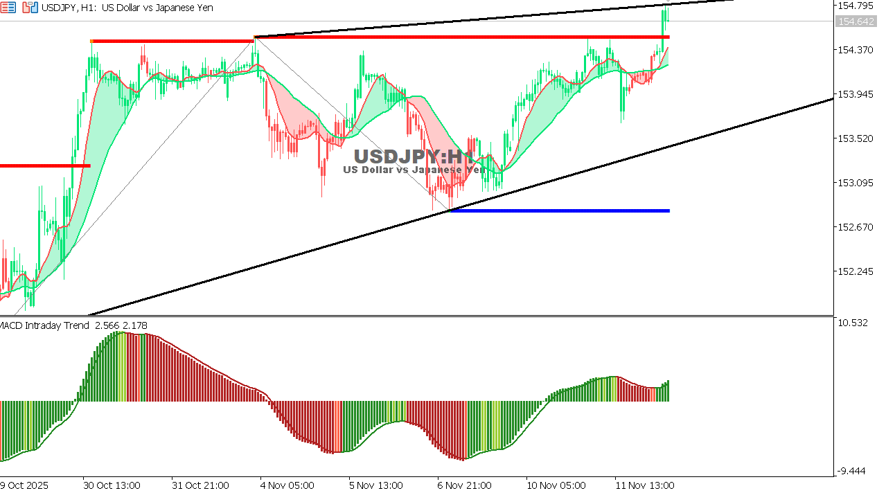 USDJPY chart on the hourly time frame