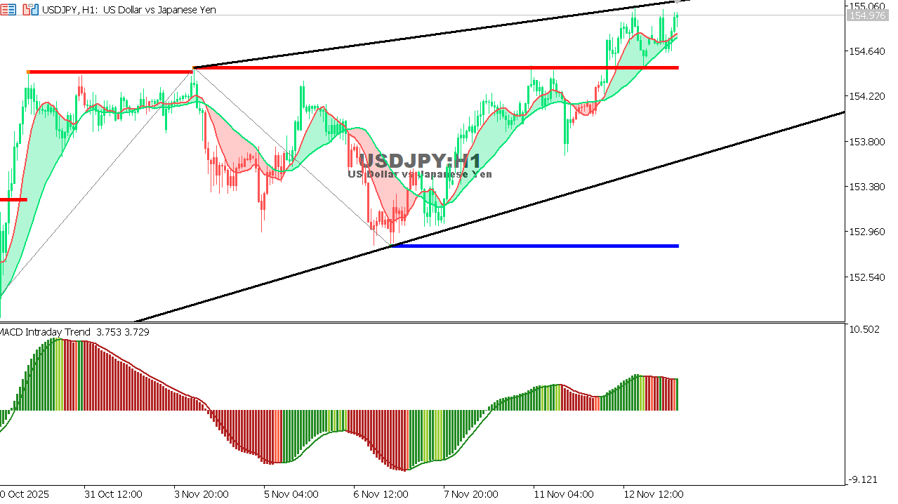 USDJPY chart on the hourly time frame