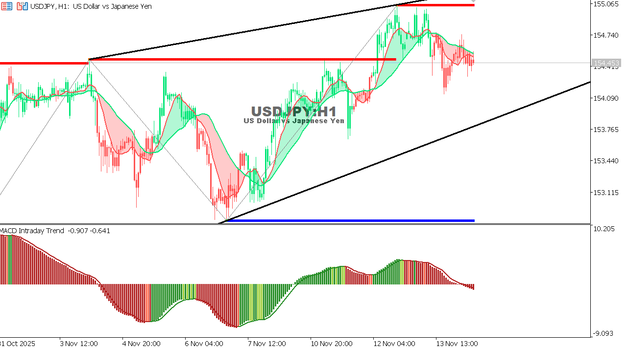 USDJPY chart on the hourly time frame