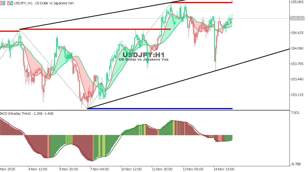 USDJPY chart on the hourly time frame