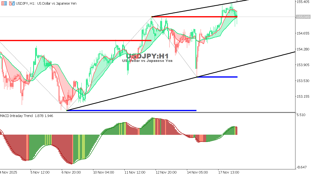 USDJPY chart on the hourly time frame