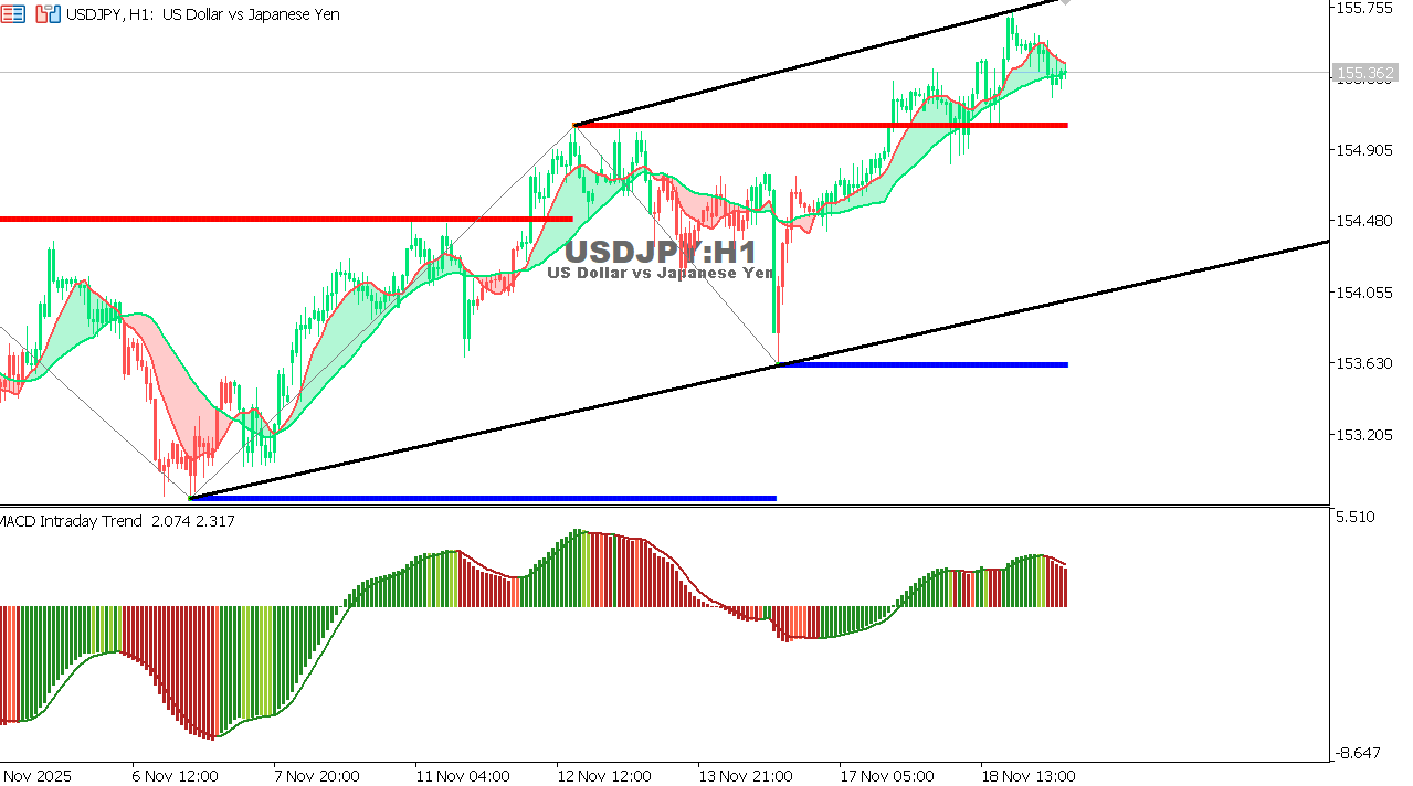 USDJPY chart on the hourly time frame