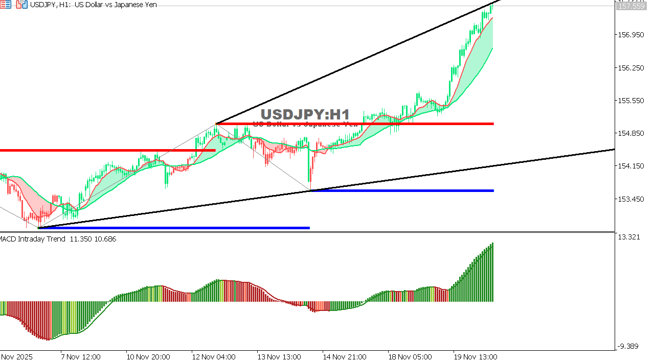 USDJPY chart on the hourly time frame