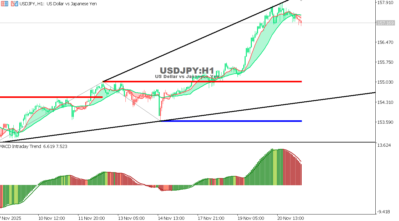 USDJPY chart on the hourly time frame