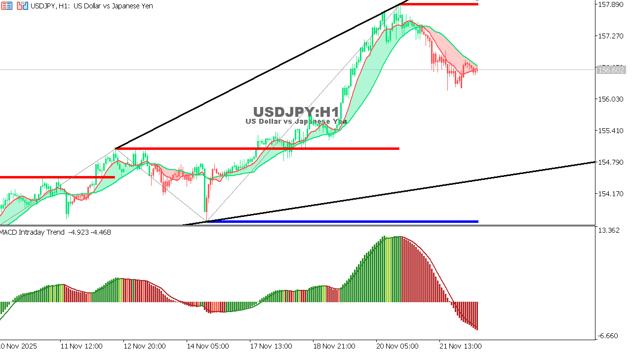 USDJPY chart on the hourly time frame