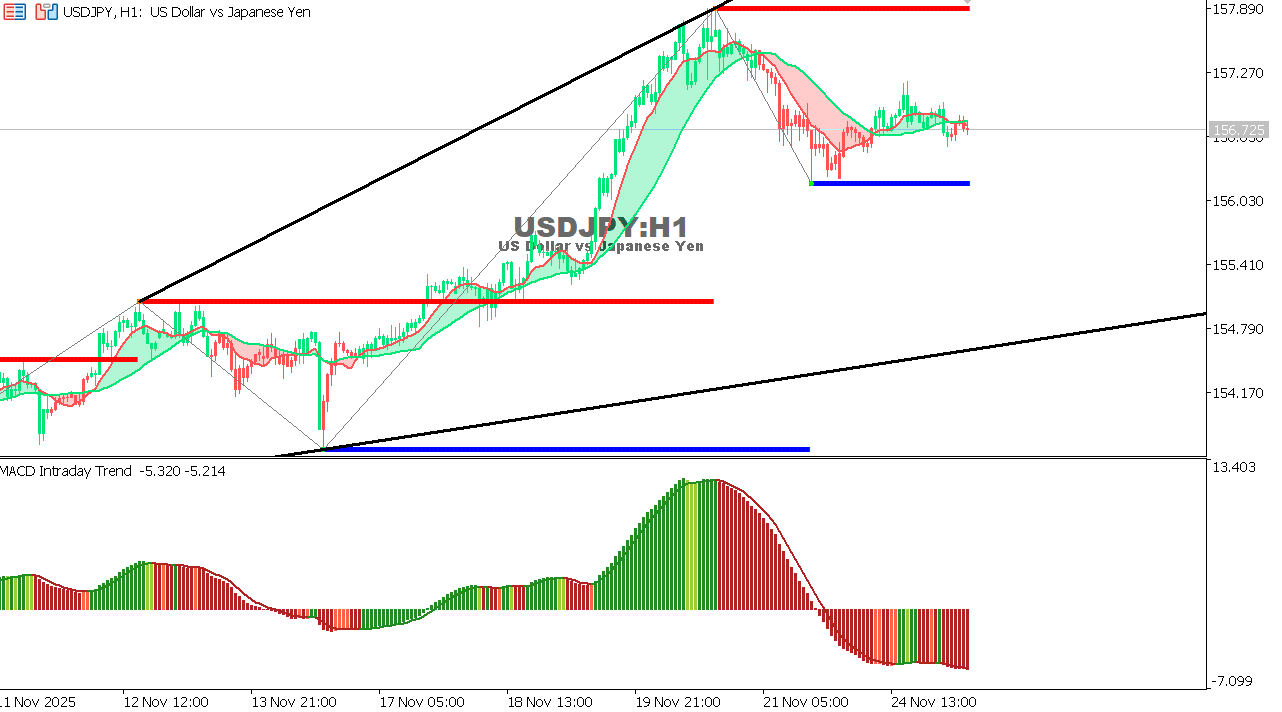 USDJPY chart on the hourly time frame