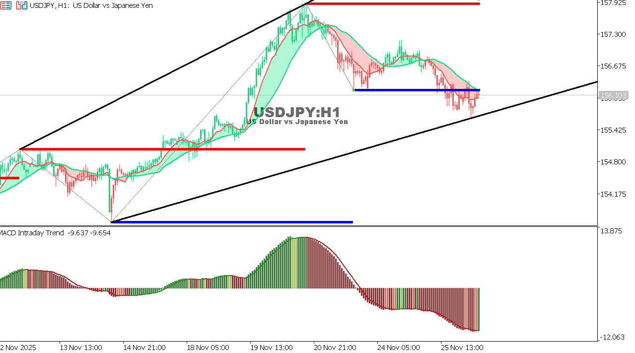 USDJPY chart on the hourly time frame