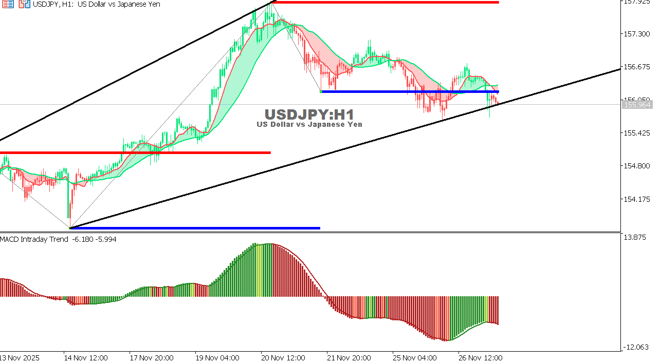 USDJPY chart on the hourly time frame