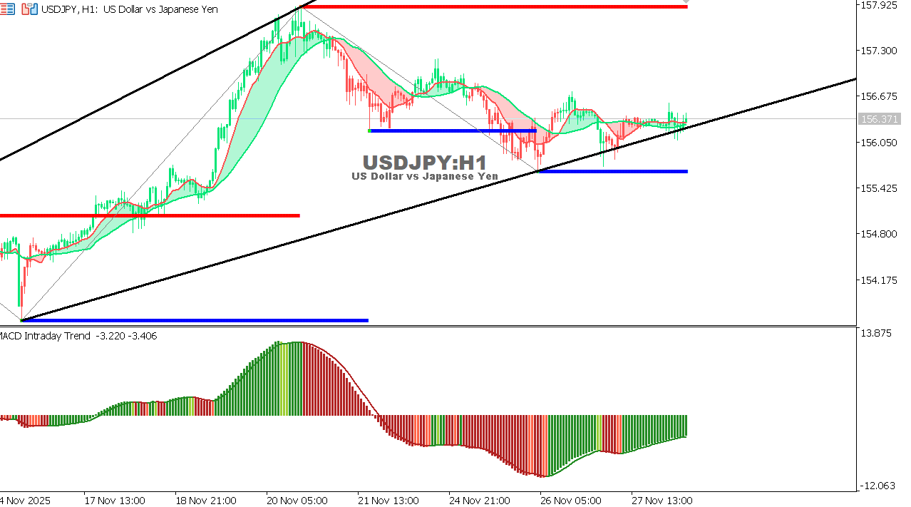 USDJPY chart on the hourly time frame