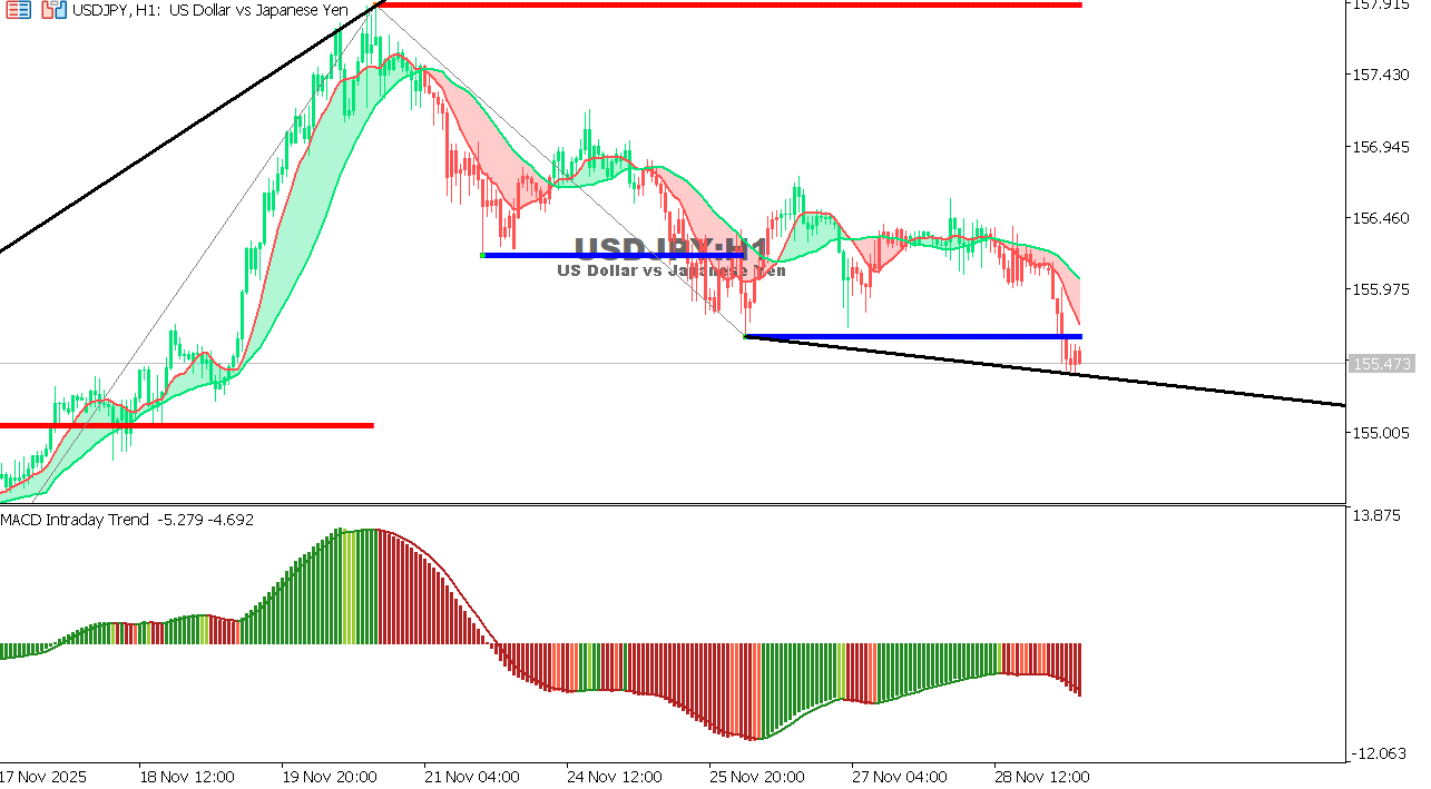 USDJPY chart on the hourly time frame