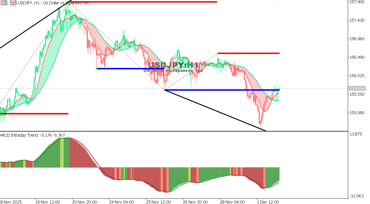 USDJPY chart on the hourly time frame