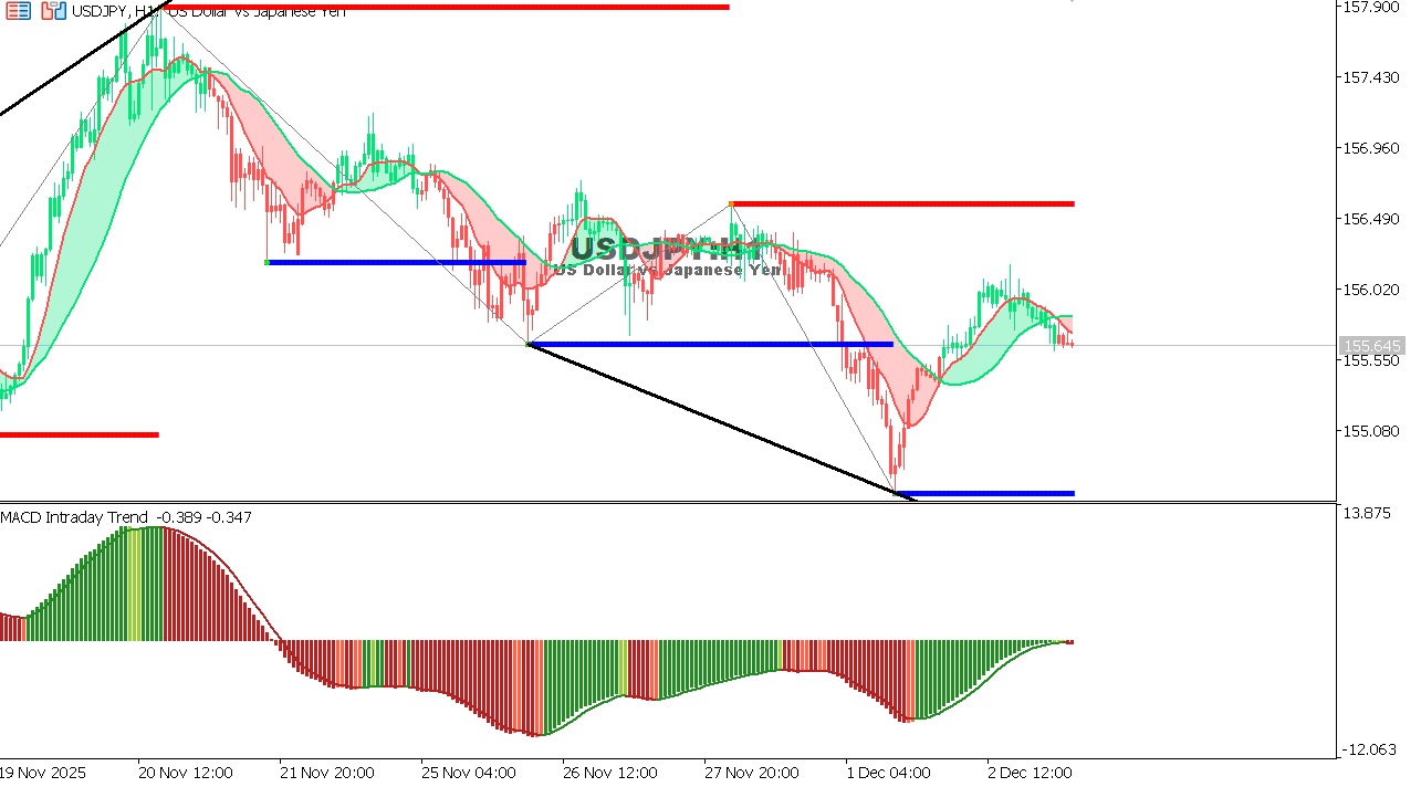 USDJPY chart on the hourly time frame