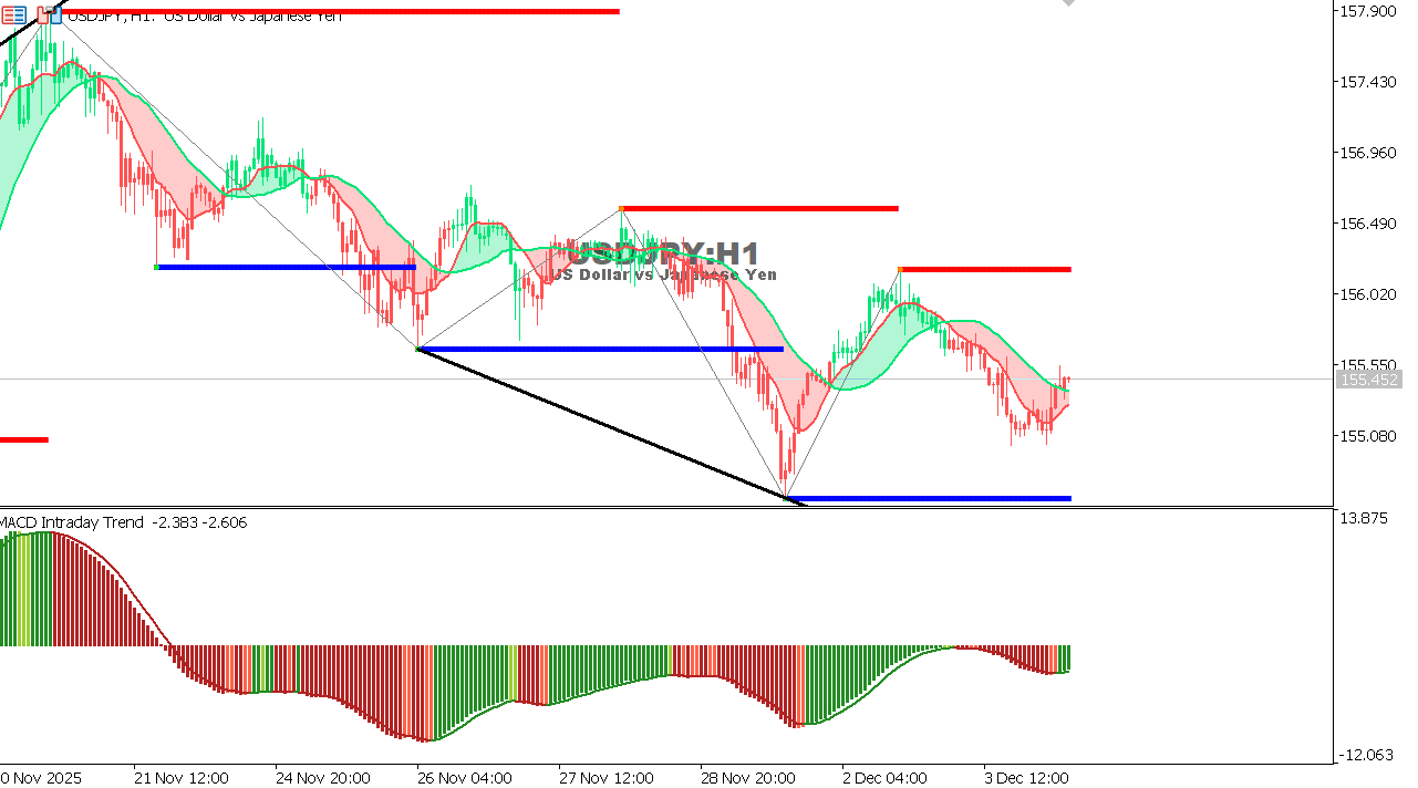 USDJPY chart on the hourly time frame