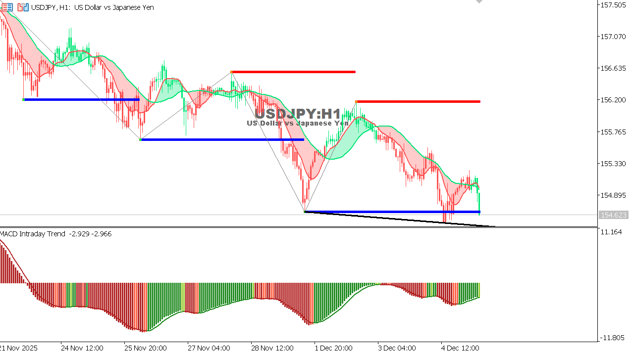 USDJPY chart on the hourly time frame