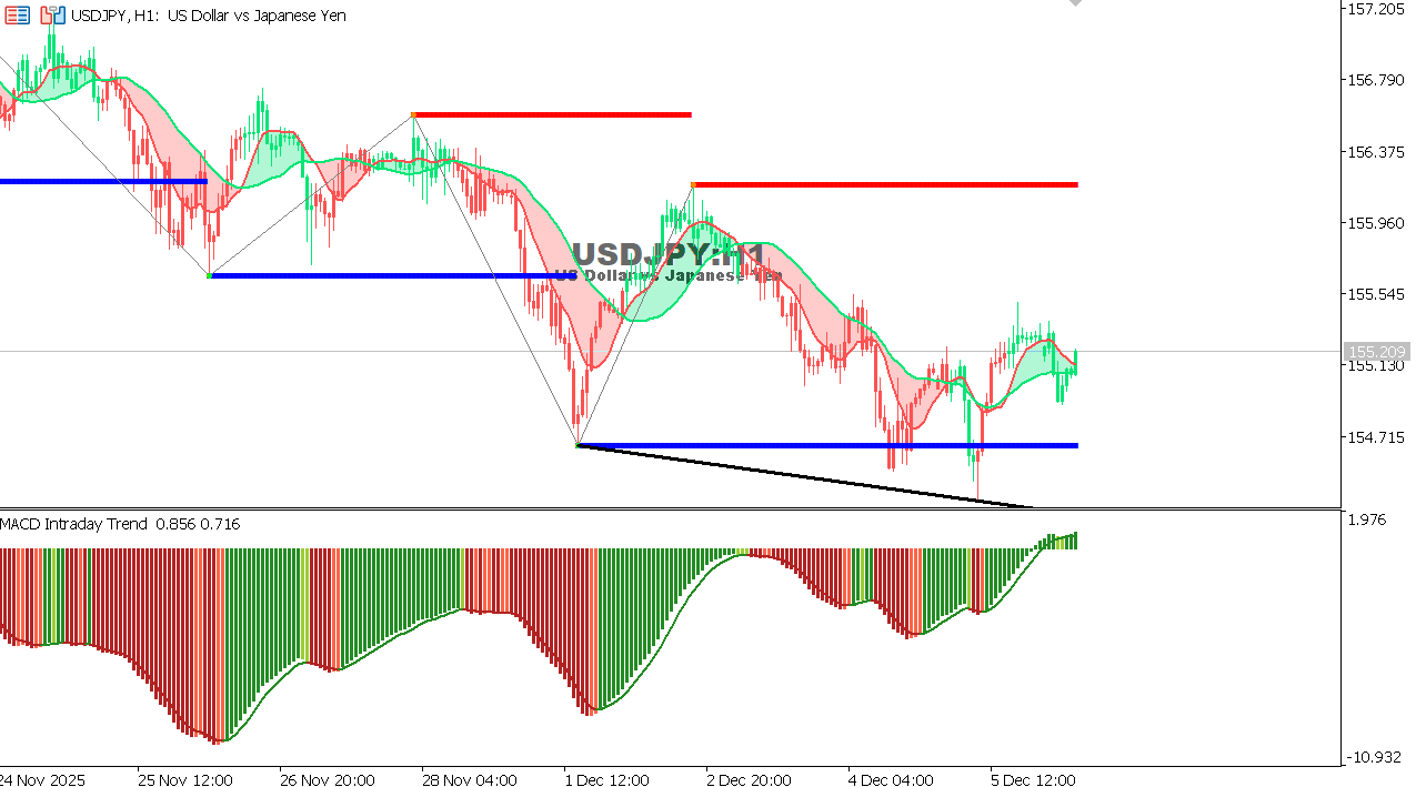 USDJPY chart on the hourly time frame