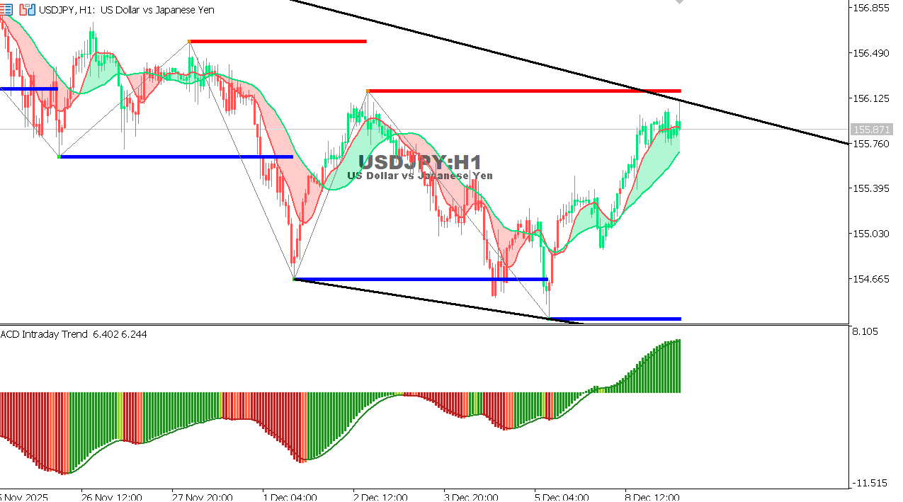 USDJPY chart on the hourly time frame