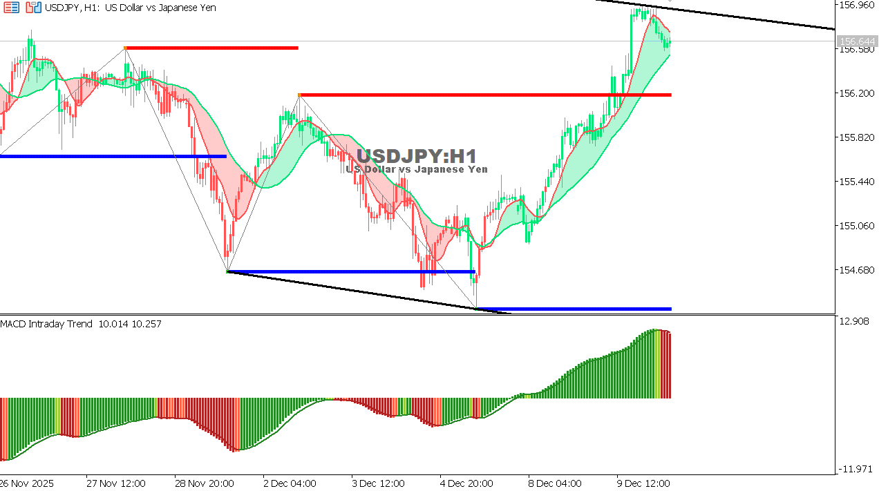 USDJPY chart on the hourly time frame